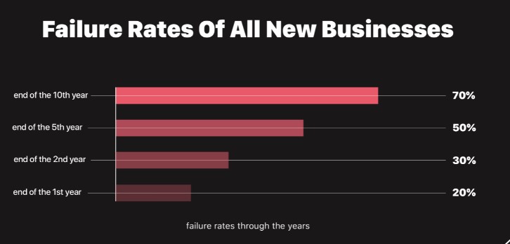 Business Failure