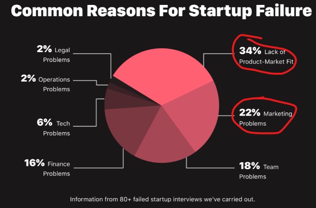 Startup Reasons Failures